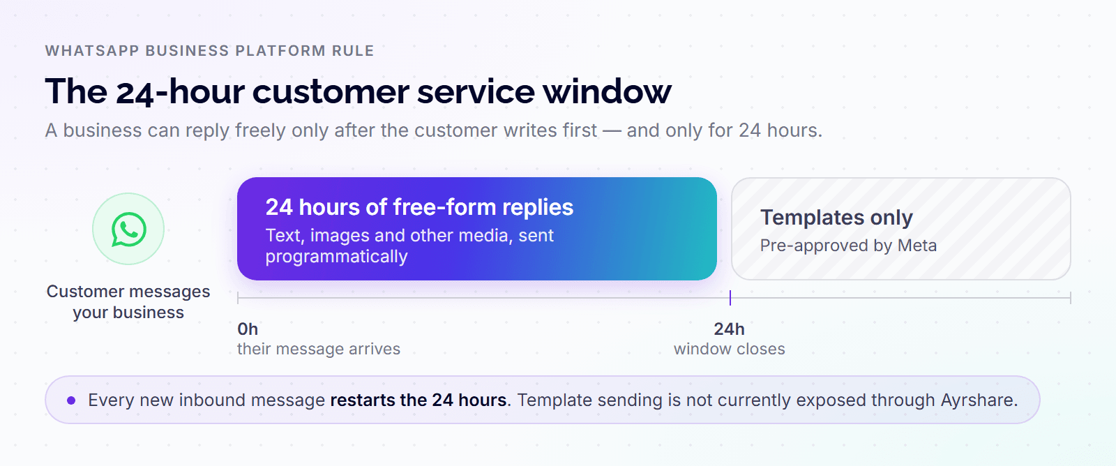whatsapp 24 hours service window