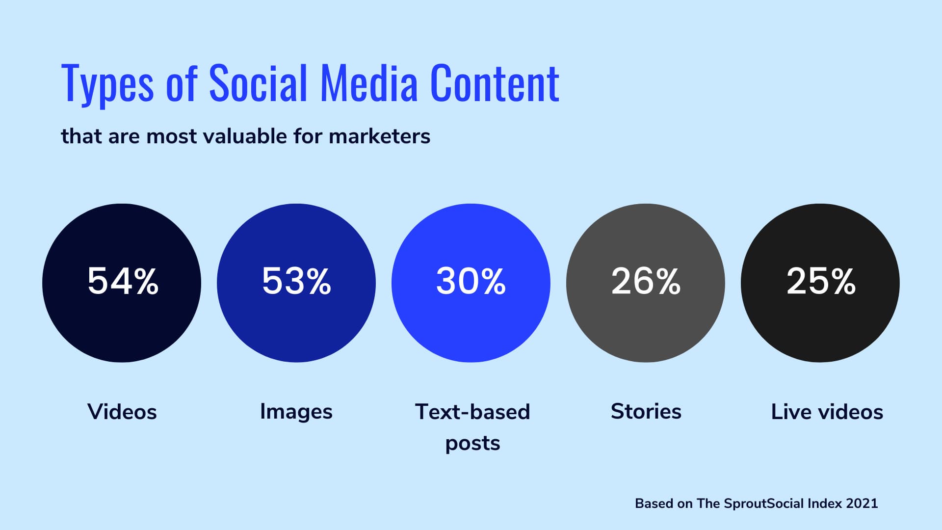 5 Types Of Social Media Content That Convert Traffic Into Customers
