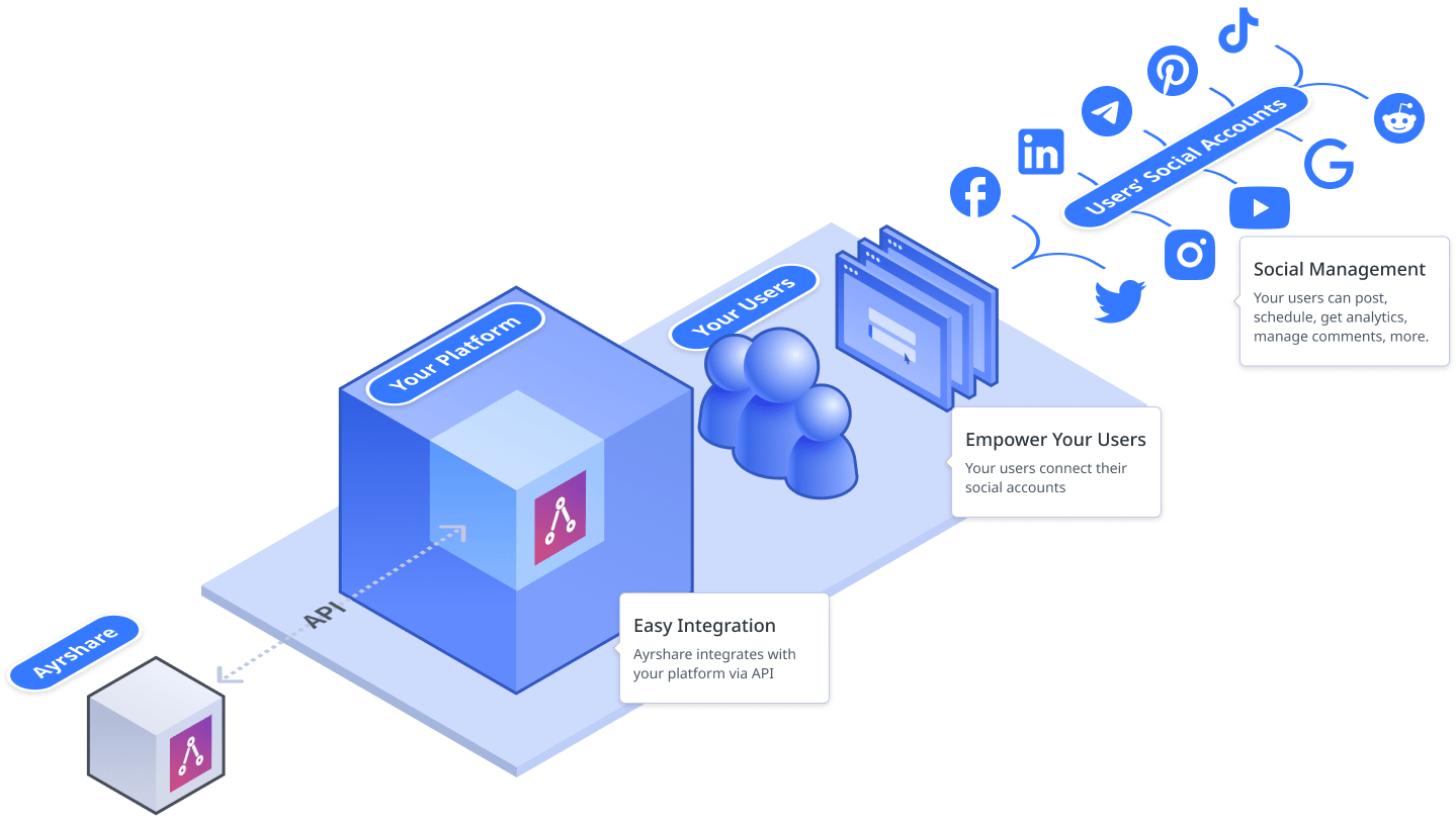 ayrshare-flow (1) (1)